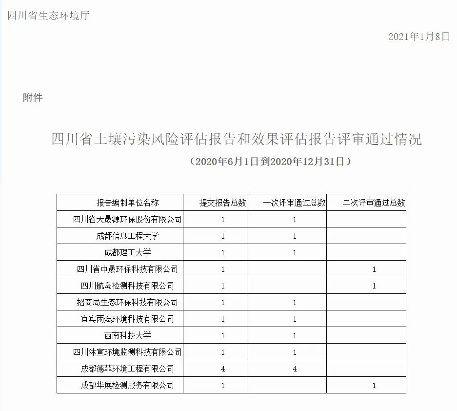 四川省土壤污染风险评估报告和效果评估报告评审通过情况 （2020年6月1日到2020年12月31日）